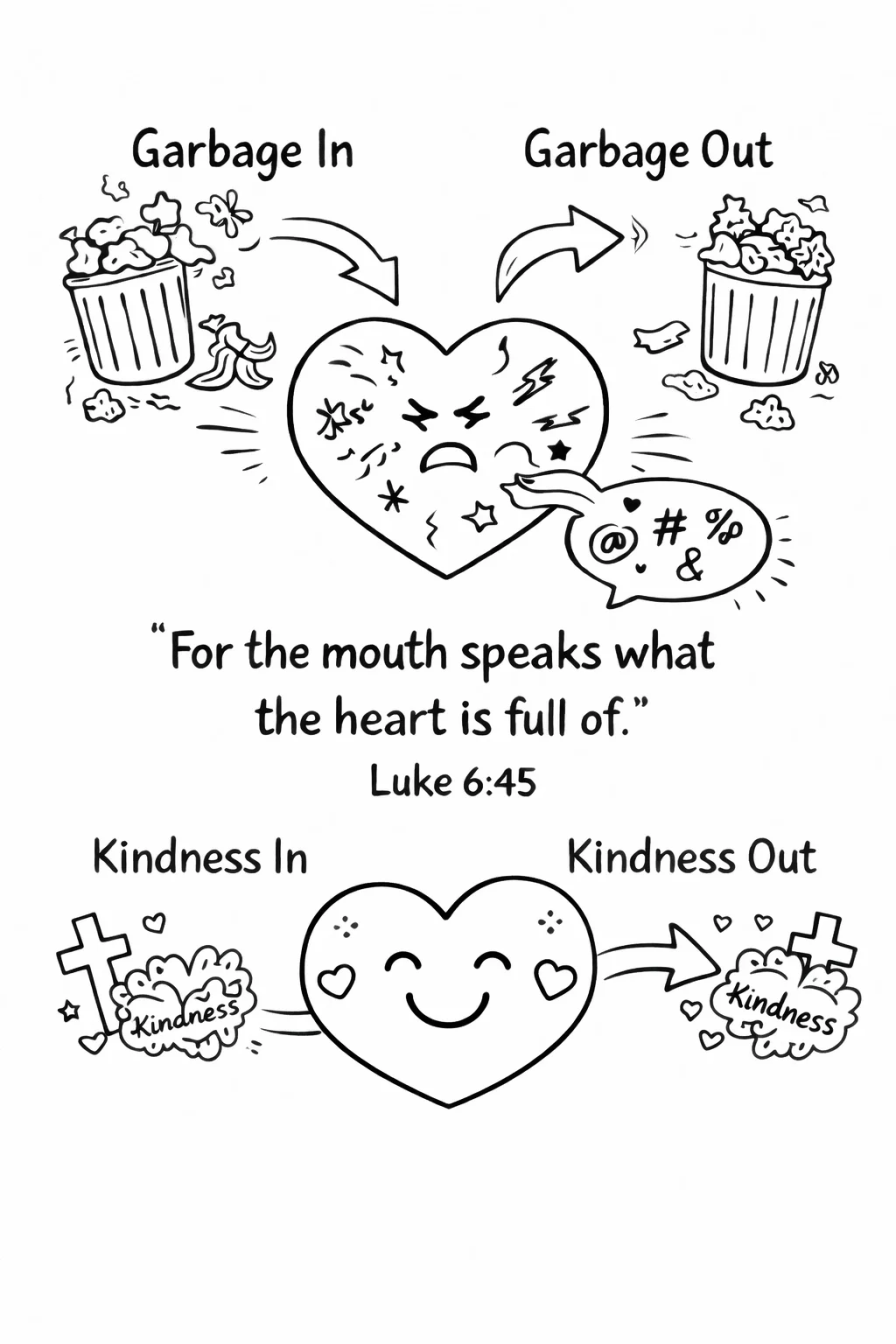 A line drawn teaching poster comparing garbage in, garbage out with kindness in, kindness out, alongside a verse about the heart and the mouth.